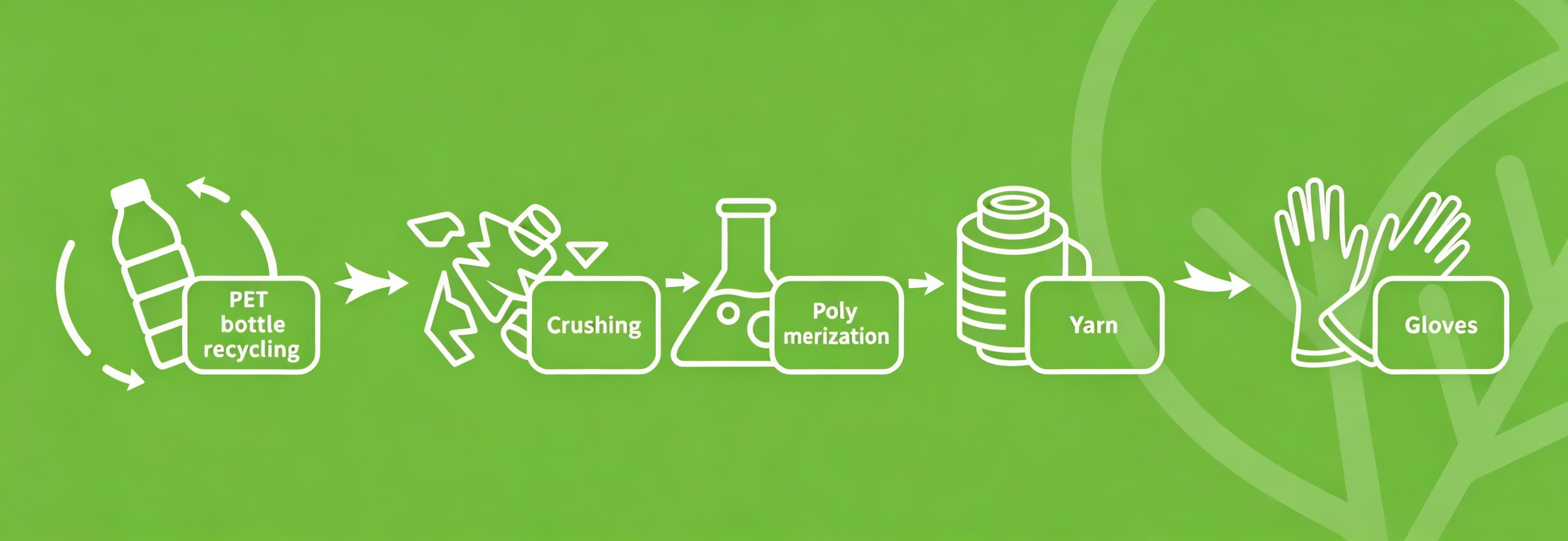Bottle Recycling Process infographic for eco recycled RPET protective gloves, PET bottle to glove production flow chart